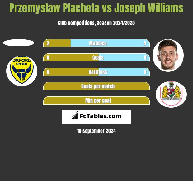 Przemyslaw Placheta vs Joseph Williams h2h player stats