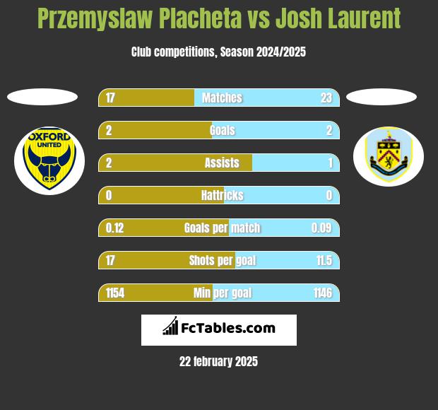 Przemyslaw Placheta vs Josh Laurent h2h player stats