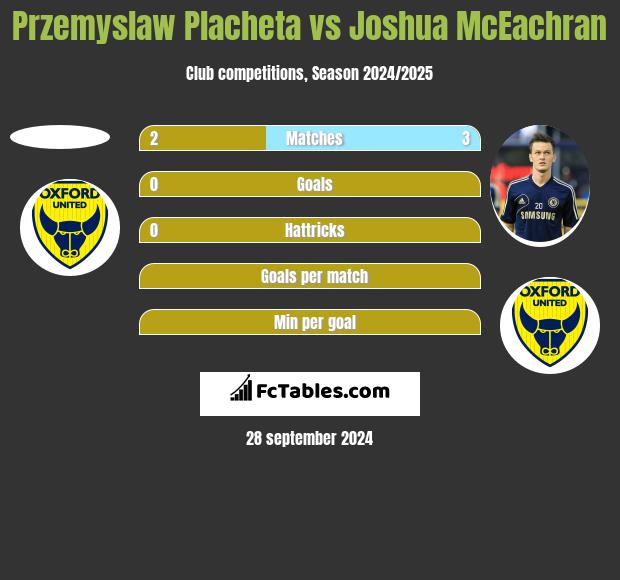 Przemyslaw Placheta vs Joshua McEachran h2h player stats