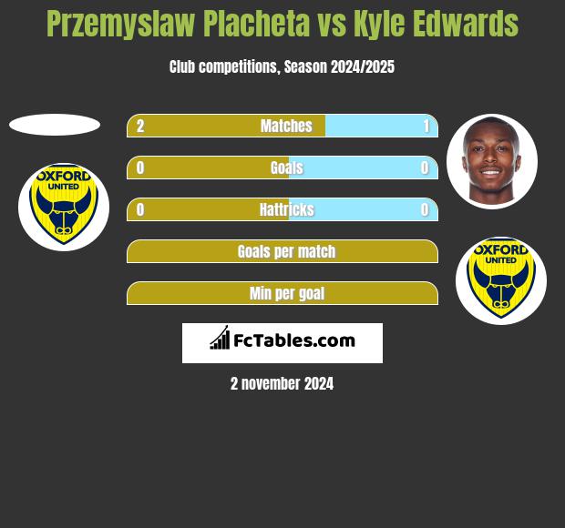 Przemyslaw Placheta vs Kyle Edwards h2h player stats