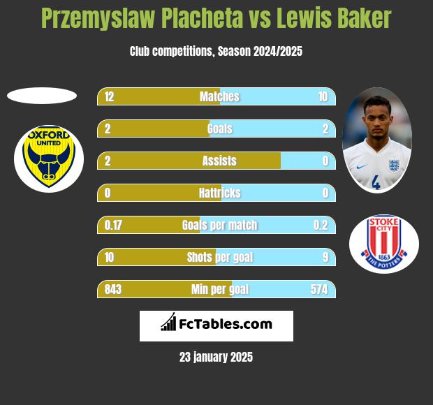 Przemyslaw Placheta vs Lewis Baker h2h player stats