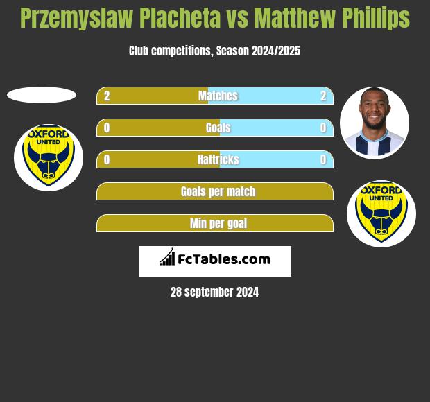 Przemyslaw Placheta vs Matthew Phillips h2h player stats