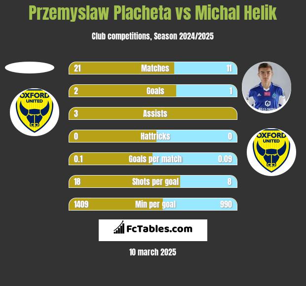 Przemyslaw Placheta vs Michal Helik h2h player stats