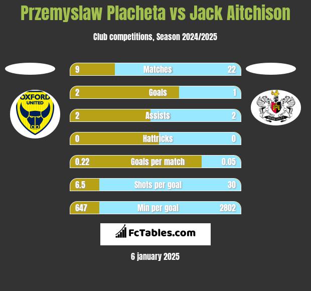 Przemyslaw Placheta vs Jack Aitchison h2h player stats