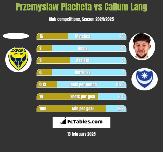 Przemyslaw Placheta vs Callum Lang h2h player stats