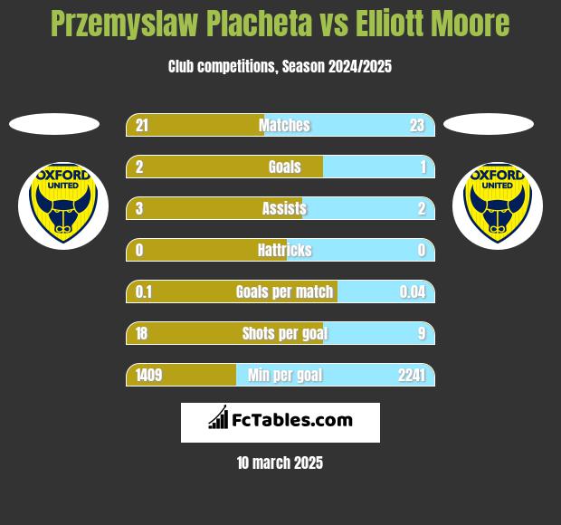 Przemyslaw Placheta vs Elliott Moore h2h player stats