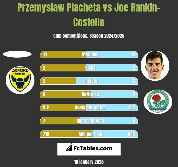 Przemyslaw Placheta vs Joe Rankin-Costello h2h player stats