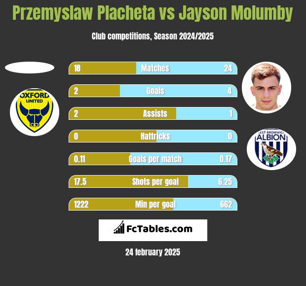 Przemyslaw Placheta vs Jayson Molumby h2h player stats