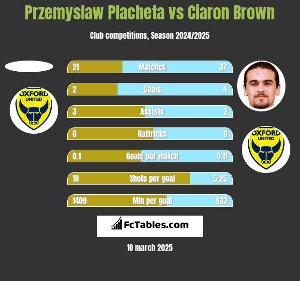 Przemyslaw Placheta vs Ciaron Brown h2h player stats