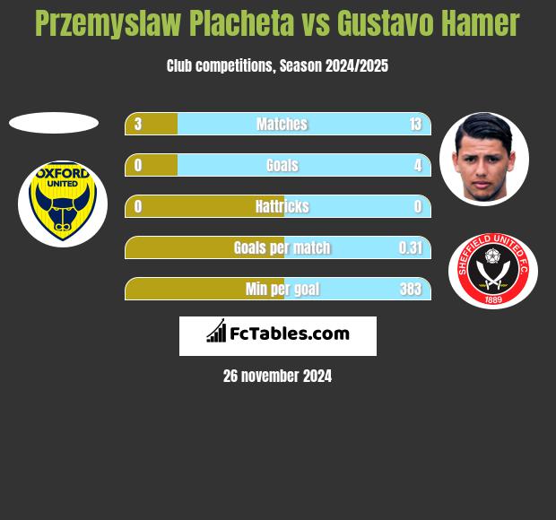 Przemyslaw Placheta vs Gustavo Hamer h2h player stats