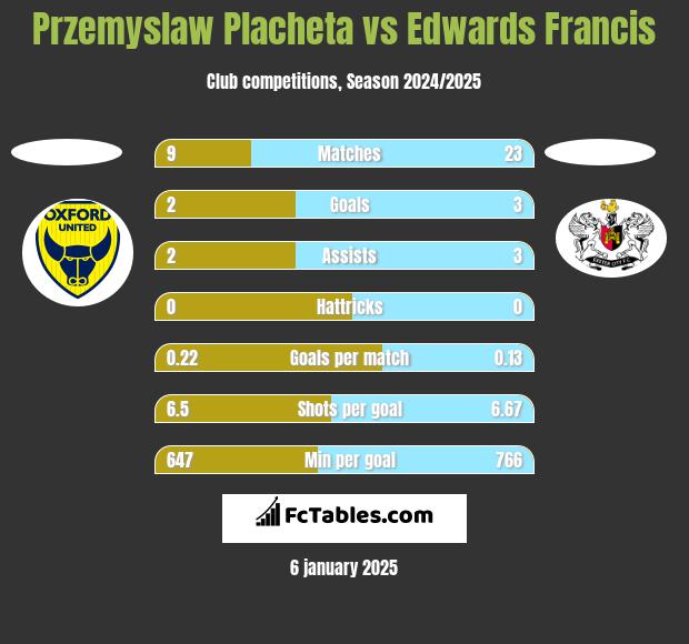 Przemyslaw Placheta vs Edwards Francis h2h player stats