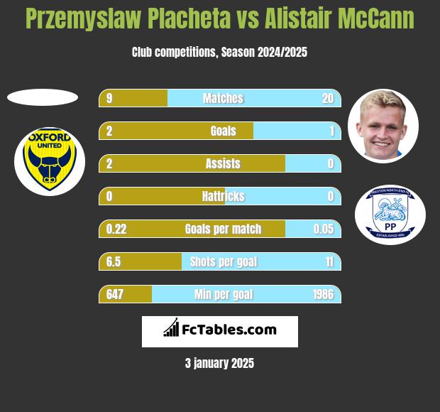 Przemyslaw Placheta vs Alistair McCann h2h player stats