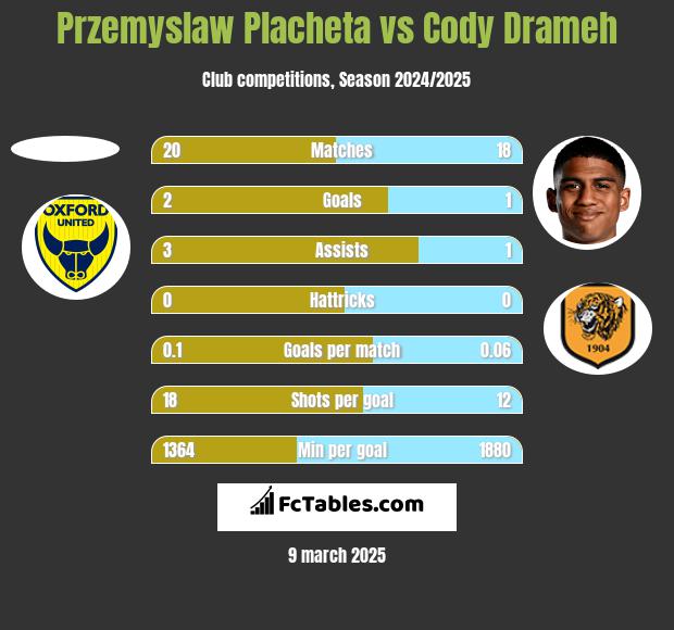 Przemyslaw Placheta vs Cody Drameh h2h player stats