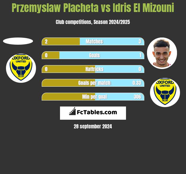 Przemyslaw Placheta vs Idris El Mizouni h2h player stats