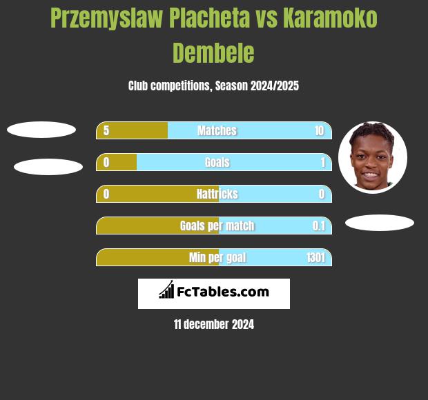 Przemyslaw Placheta vs Karamoko Dembele h2h player stats