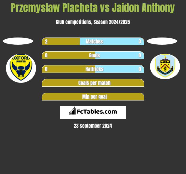 Przemyslaw Placheta vs Jaidon Anthony h2h player stats