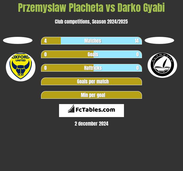 Przemyslaw Placheta vs Darko Gyabi h2h player stats