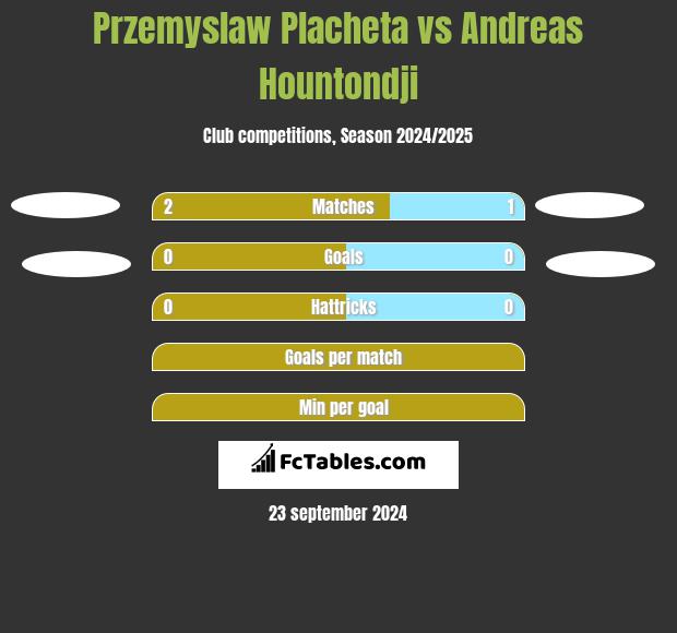 Przemyslaw Placheta vs Andreas Hountondji h2h player stats