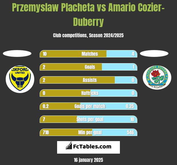 Przemyslaw Placheta vs Amario Cozier-Duberry h2h player stats