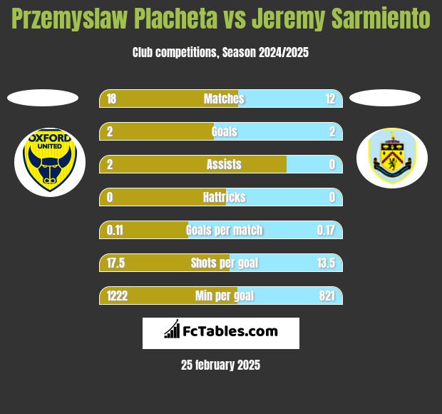 Przemyslaw Placheta vs Jeremy Sarmiento h2h player stats