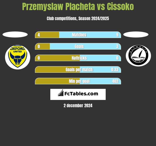 Przemyslaw Placheta vs Cissoko h2h player stats