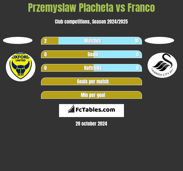 Przemyslaw Placheta vs Franco h2h player stats