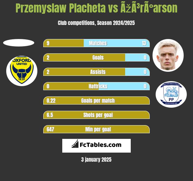 Przemyslaw Placheta vs ÃžÃ³rÃ°arson h2h player stats