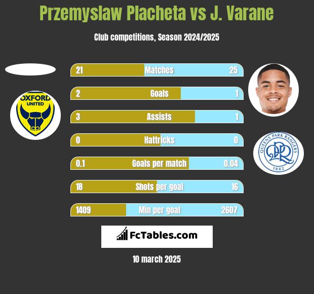 Przemyslaw Placheta vs J. Varane h2h player stats