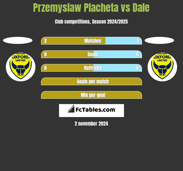 Przemyslaw Placheta vs Dale h2h player stats