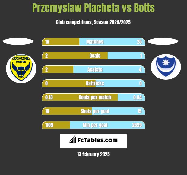 Przemyslaw Placheta vs Botts h2h player stats