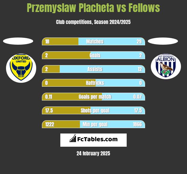 Przemyslaw Placheta vs Fellows h2h player stats