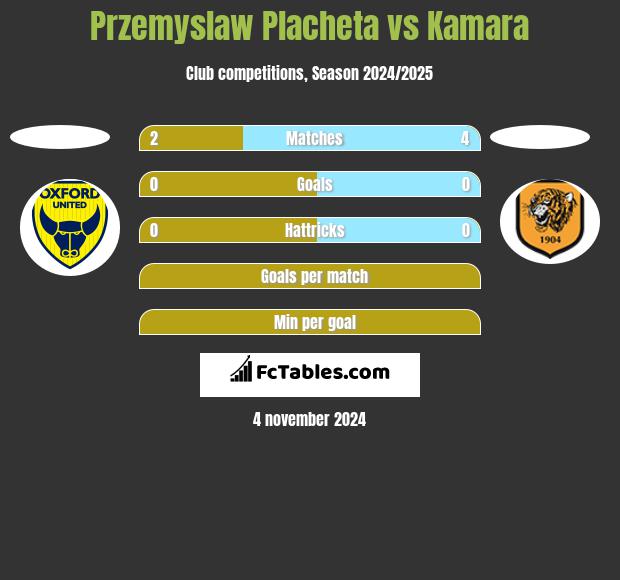 Przemyslaw Placheta vs Kamara h2h player stats