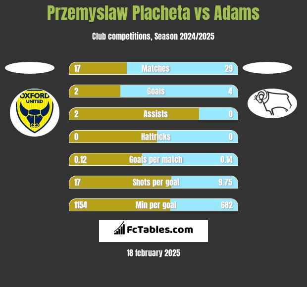 Przemyslaw Placheta vs Adams h2h player stats