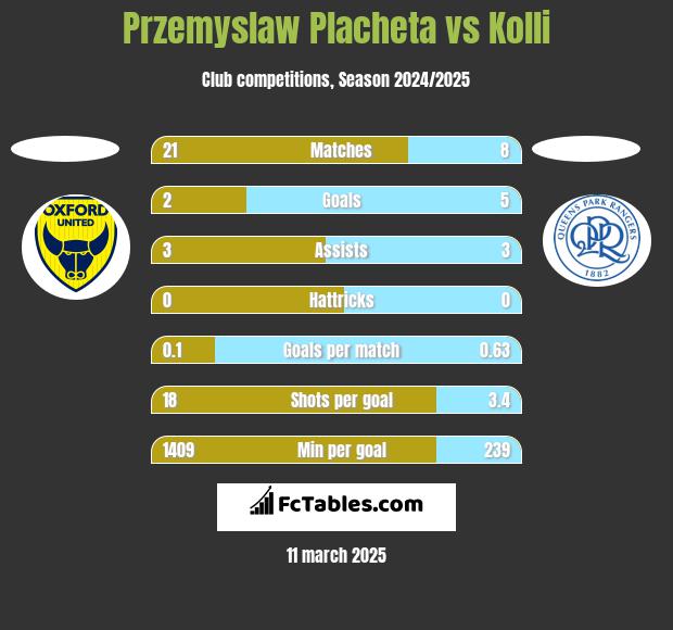 Przemyslaw Placheta vs Kolli h2h player stats