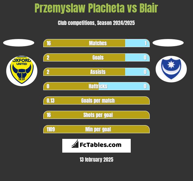 Przemyslaw Placheta vs Blair h2h player stats