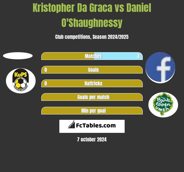 Kristopher Da Graca vs Daniel O'Shaughnessy h2h player stats