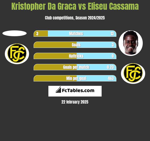 Kristopher Da Graca vs Eliseu Cassama h2h player stats