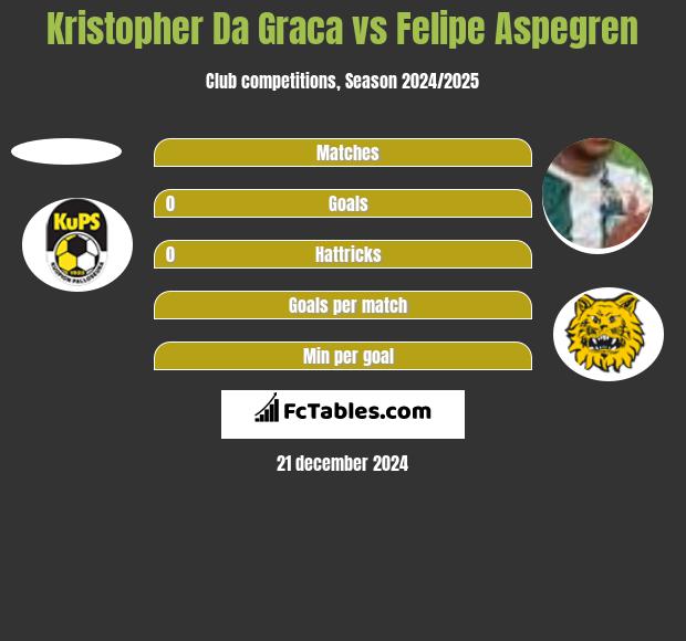 Kristopher Da Graca vs Felipe Aspegren h2h player stats