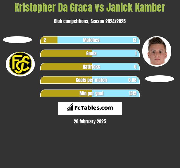 Kristopher Da Graca vs Janick Kamber h2h player stats