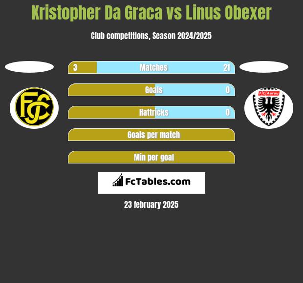 Kristopher Da Graca vs Linus Obexer h2h player stats