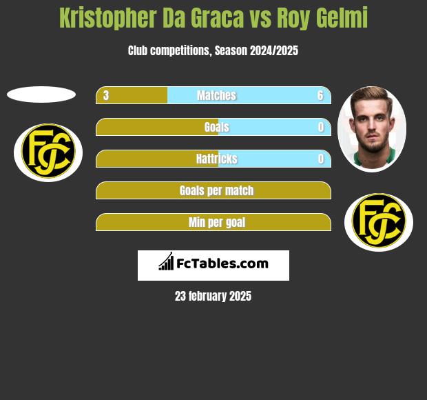 Kristopher Da Graca vs Roy Gelmi h2h player stats