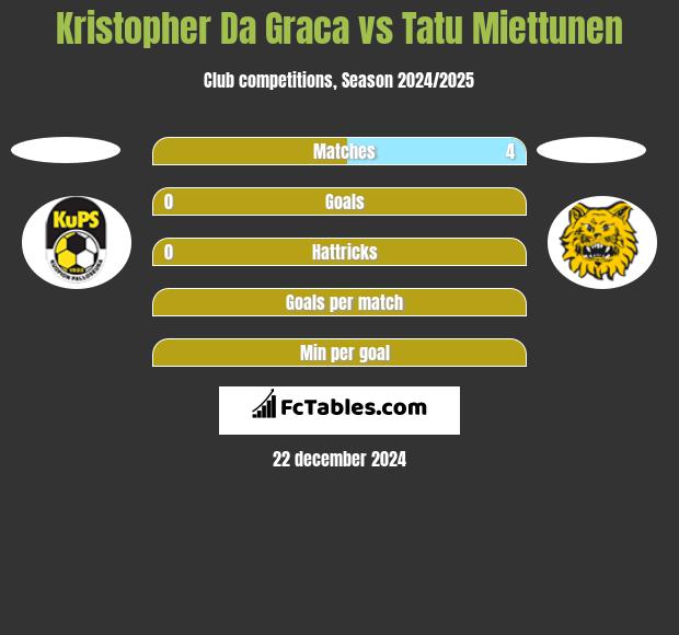 Kristopher Da Graca vs Tatu Miettunen h2h player stats