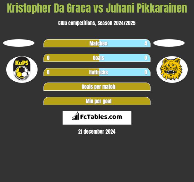 Kristopher Da Graca vs Juhani Pikkarainen h2h player stats