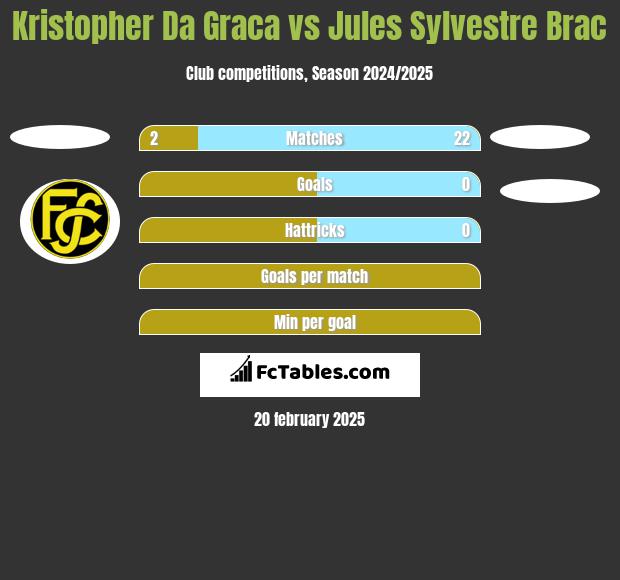 Kristopher Da Graca vs Jules Sylvestre Brac h2h player stats