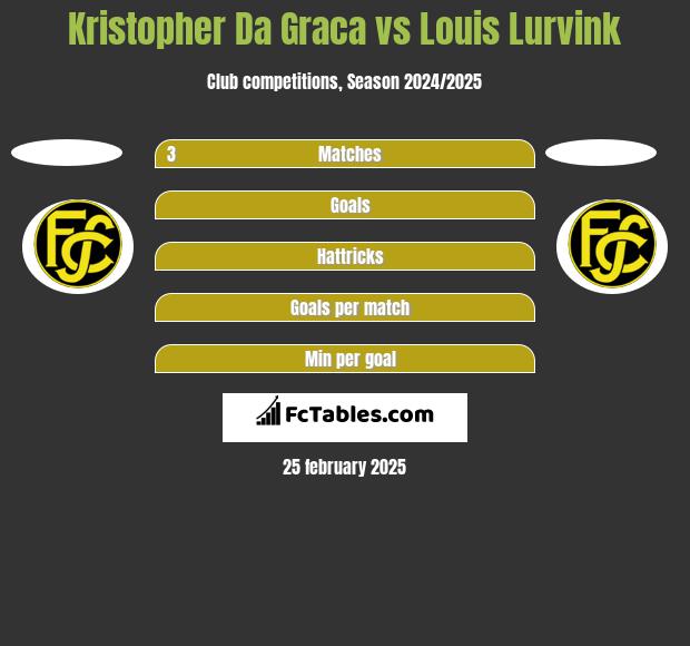 Kristopher Da Graca vs Louis Lurvink h2h player stats