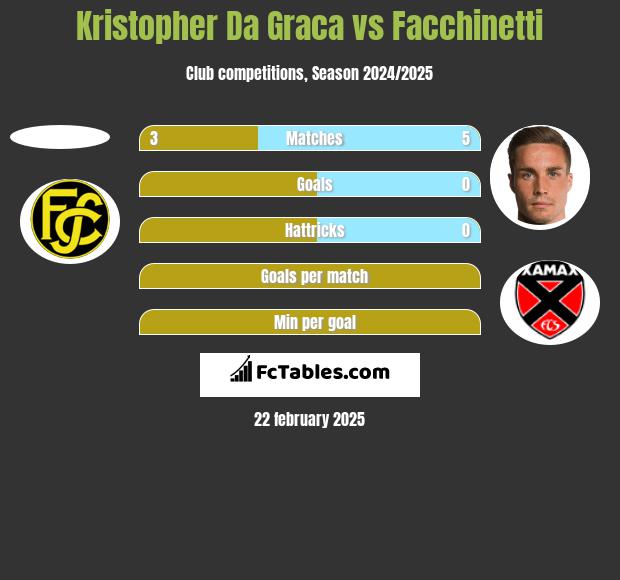 Kristopher Da Graca vs Facchinetti h2h player stats