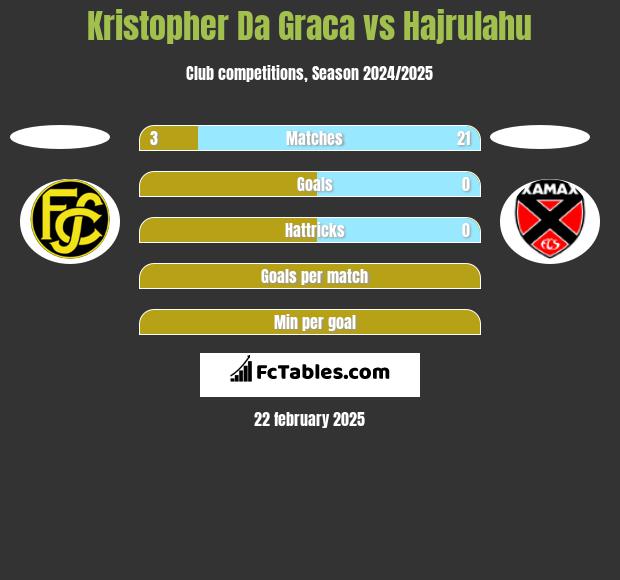 Kristopher Da Graca vs Hajrulahu h2h player stats