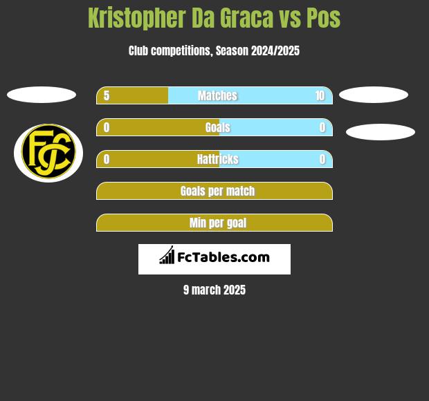 Kristopher Da Graca vs Pos h2h player stats