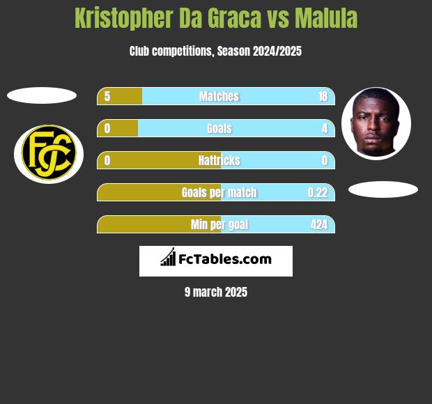 Kristopher Da Graca vs Malula h2h player stats