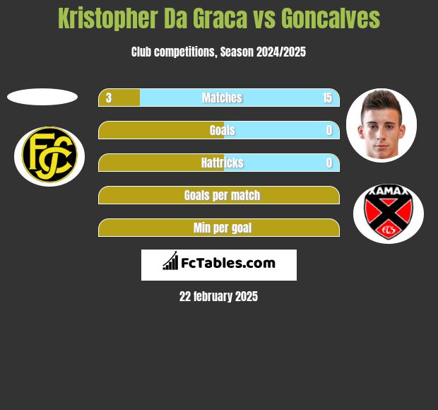 Kristopher Da Graca vs Goncalves h2h player stats